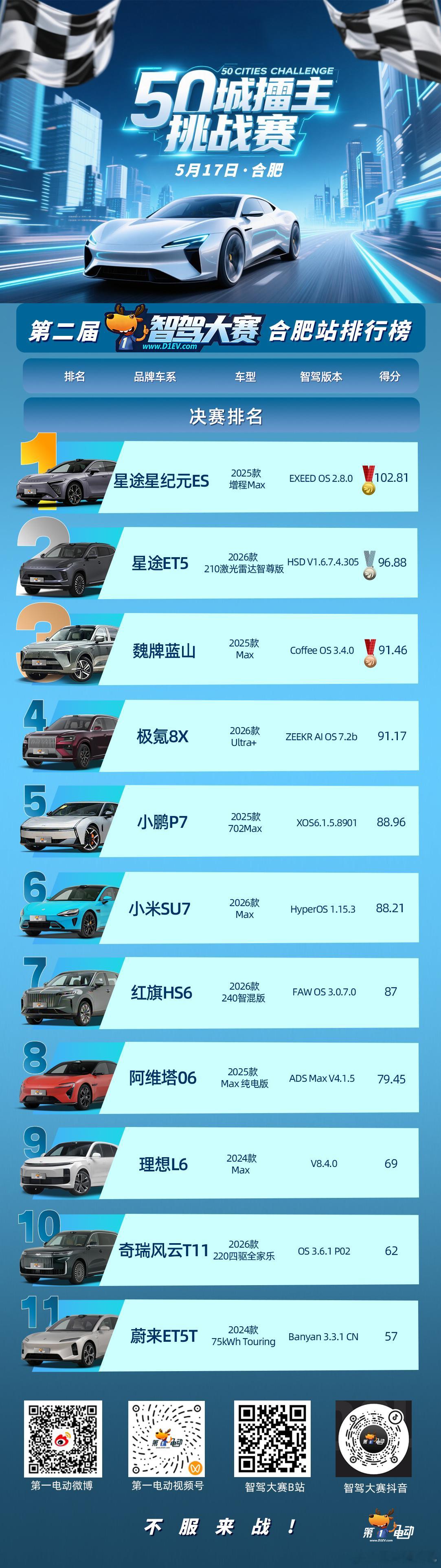 现在来看，供应商技术井喷啊，文远五连冠了某些传统智驾粉丝也别急着喷，去看回放就知
