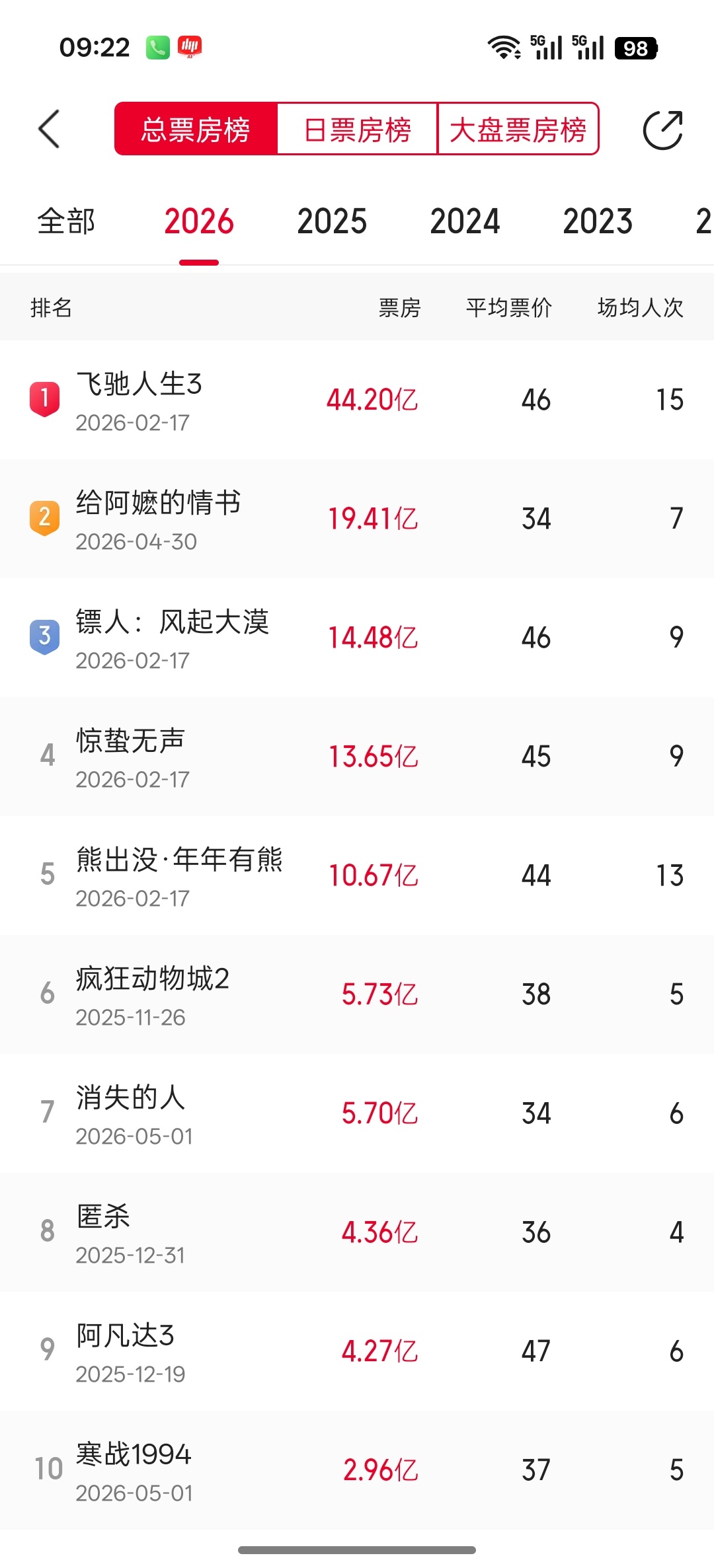 如果今年中国电影票房前十里居然还能有《疯狂动物城2》和《阿凡达3》，那对今年的中
