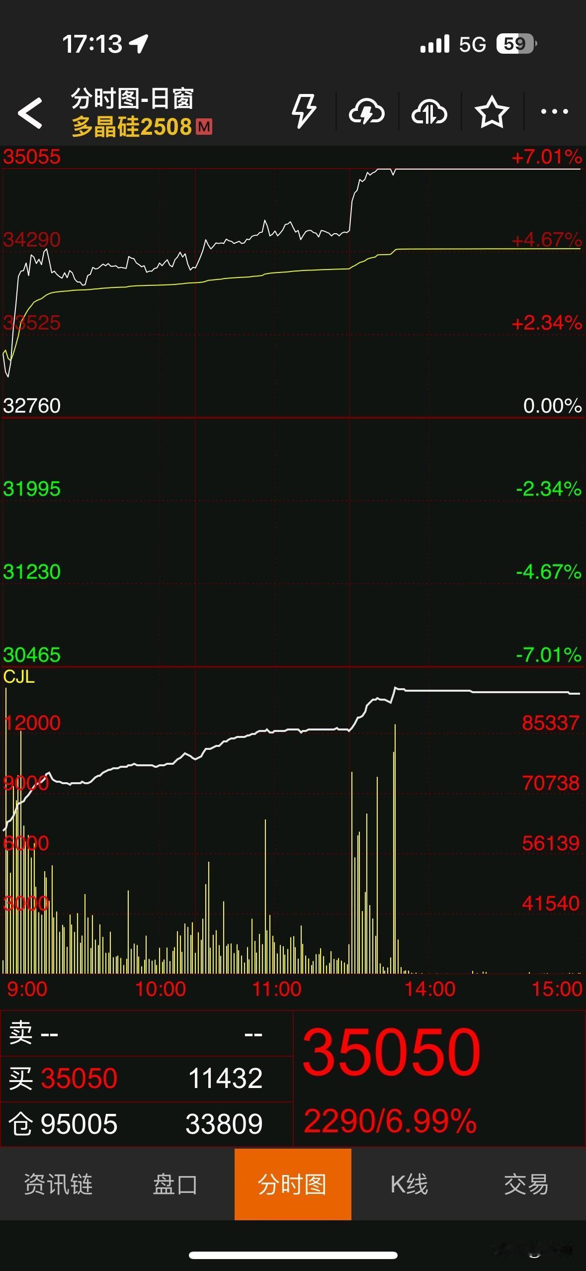 广期所三雄今天争气了，多晶硅几乎是全合约涨停的。对于这个品种我不想说啥，曾经是多