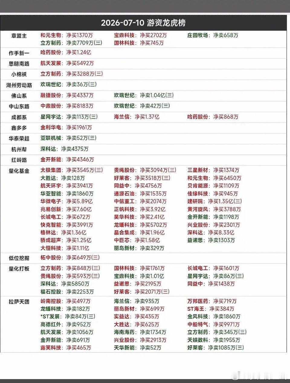 7.10龙虎榜要点：1. 融捷股份三日累计跌幅超20%，三连跌停，近5日二次上榜
