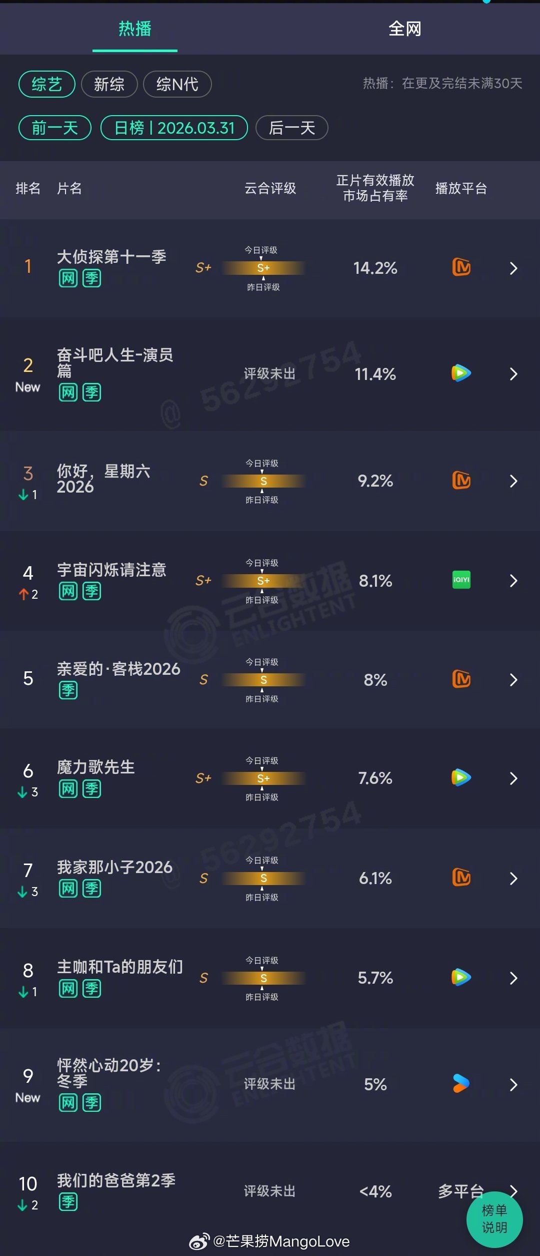 2026年03月31日云合综艺正片有效播放量市占率TOP101 大侦探第十一季 