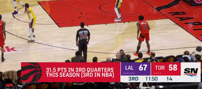 转眼之间 79平了隐约不详的预感猛龙第三节得分是联盟第三🙏湖人vs猛龙