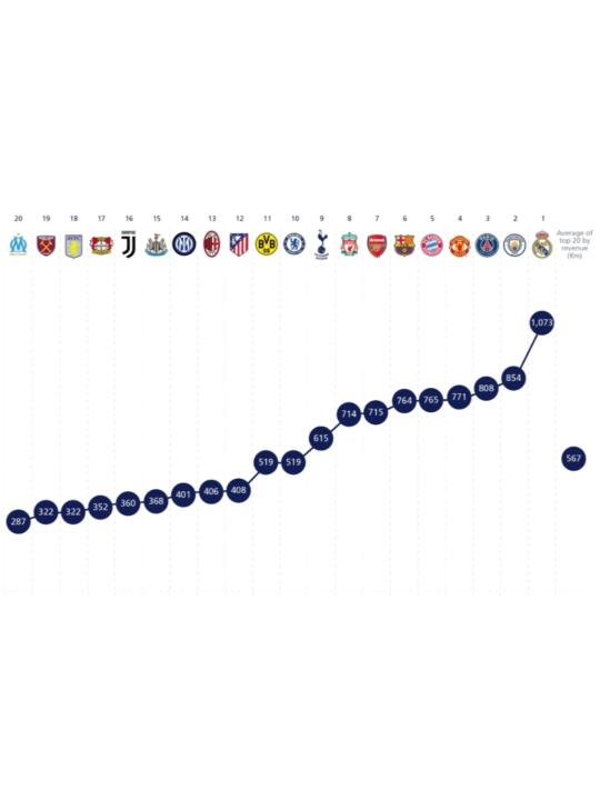 欧洲顶级球队收入榜：皇马断层领先，曼联第四