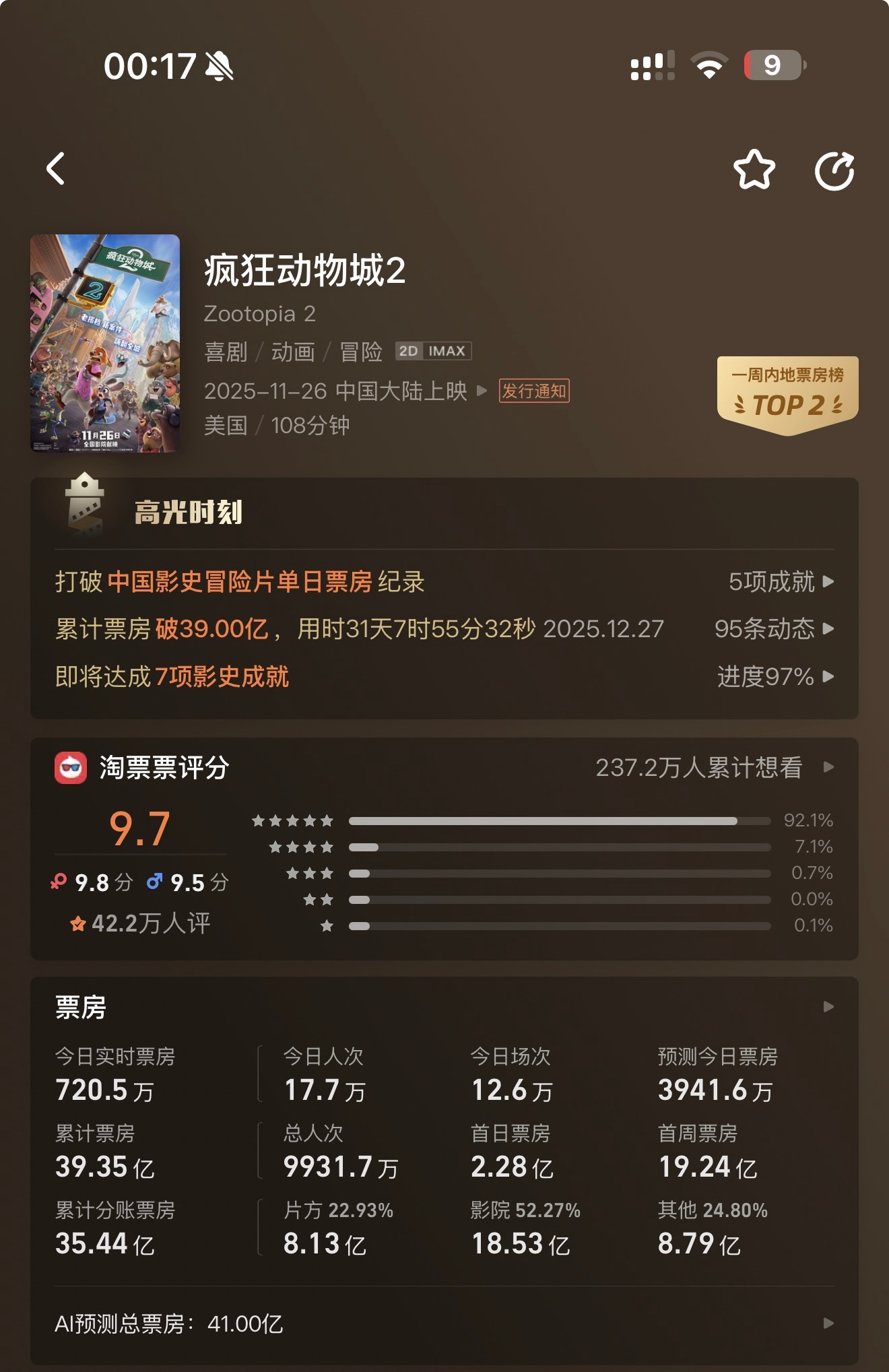 累计31天 疯狂动物城 已经突破39.35亿。 目测周日一天还能有四千万。 灯塔