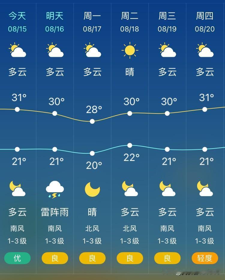 沈阳今天是多云天气，气温21°C～31℃，南风1级～3级，全天没有雨水，空气湿度