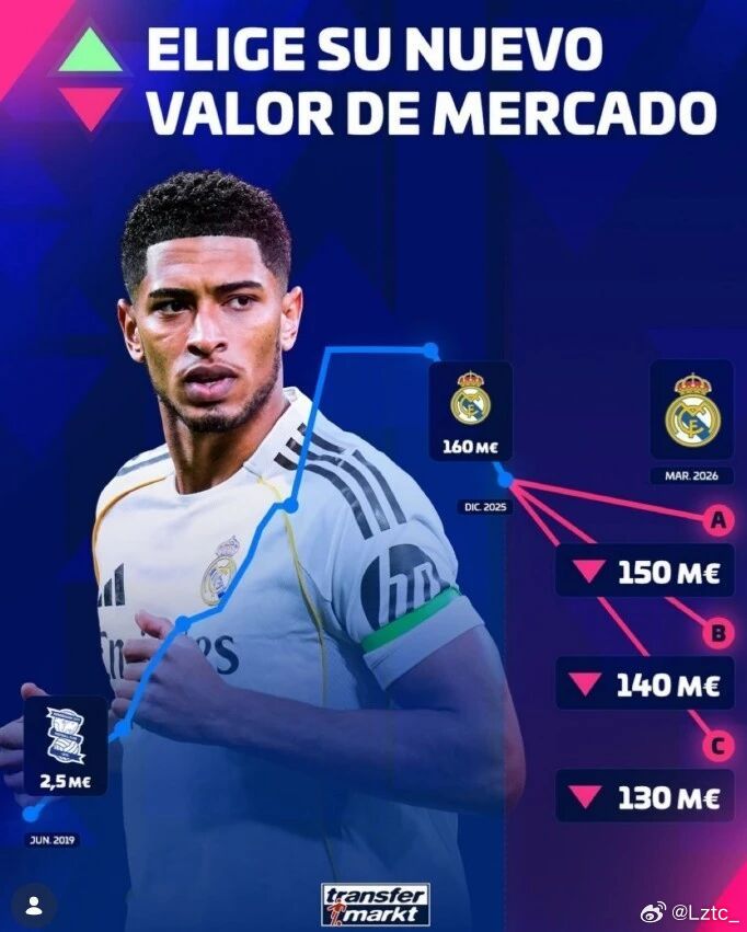 饱受伤病困扰，德转预热贝林厄姆身价将下跌：最低跌至1.3亿欧3月12日讯 德转将