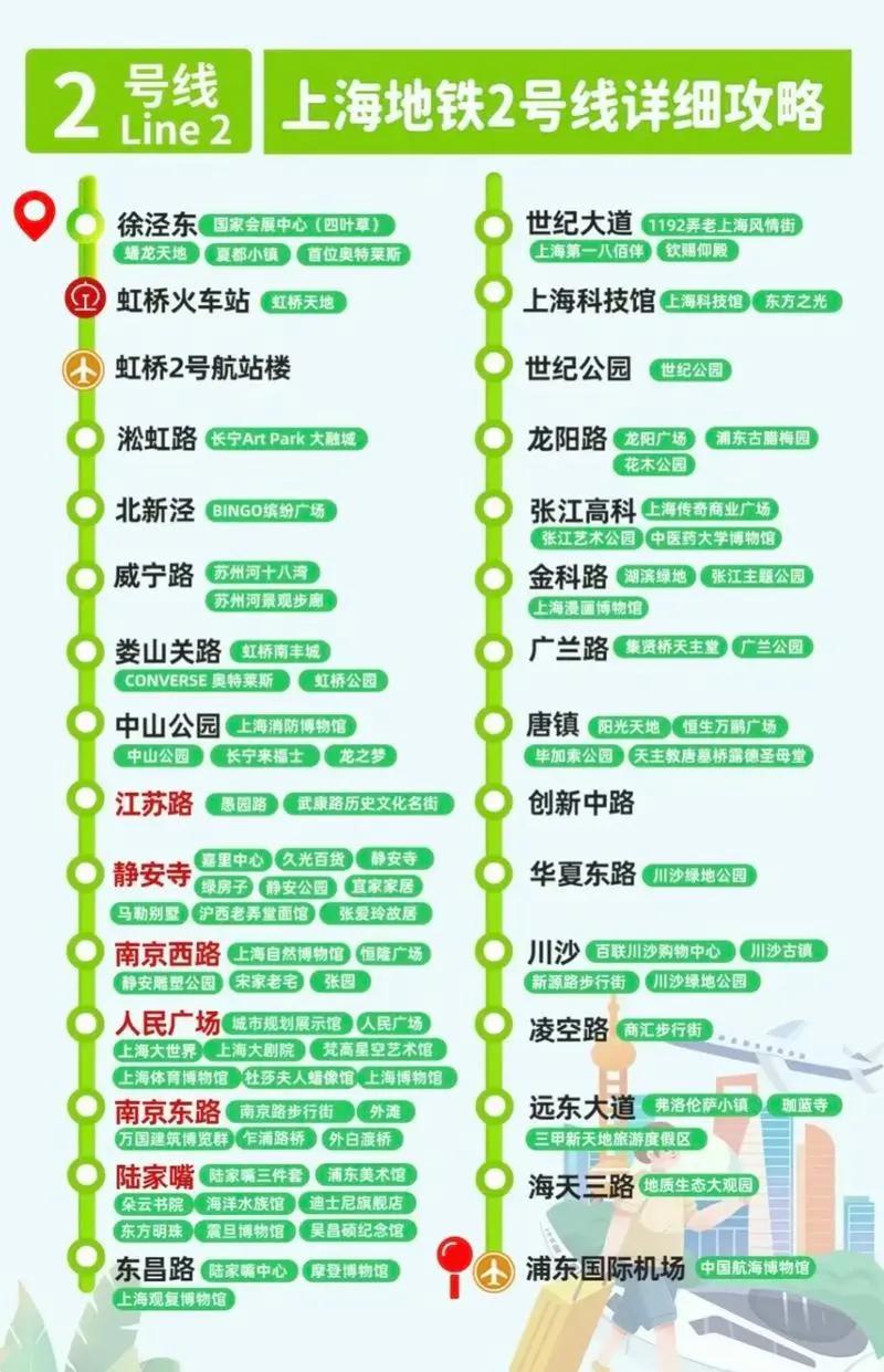 上海地铁2号线是全网公认效益最高、最赚钱的黄金线路。线路全长64公里，共设34座