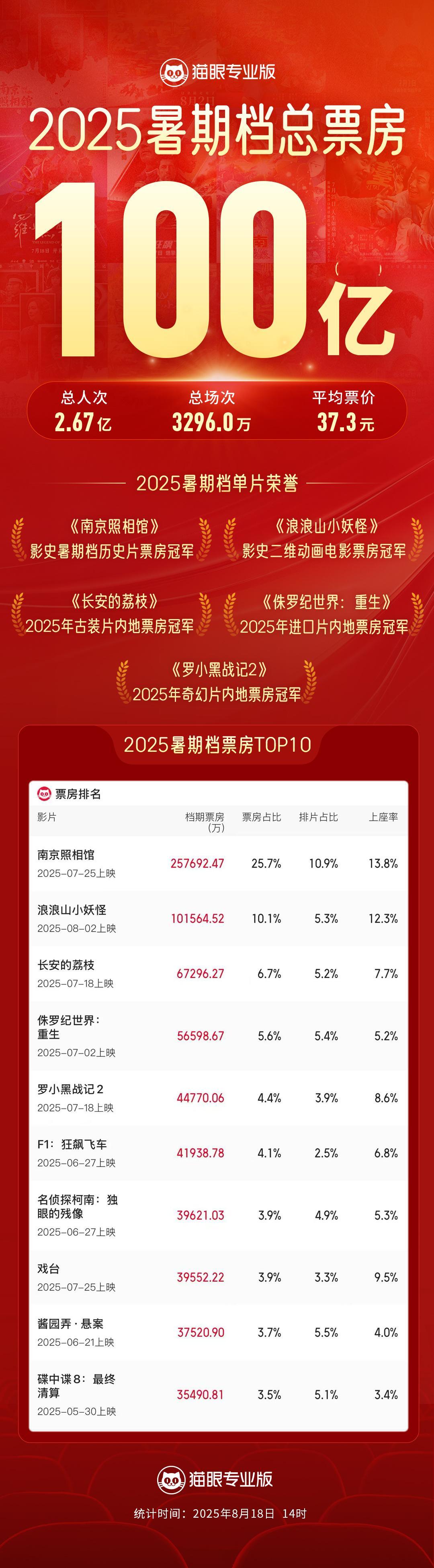2025年暑期档票房破百亿 据猫眼专业版数据，2025年暑期档（含预售）突破10