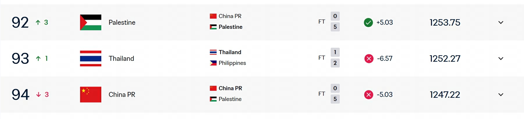 国足排名遭巴勒斯坦反超 一场0比5过后，国足实时排名已经被巴勒斯坦反超。国足[超