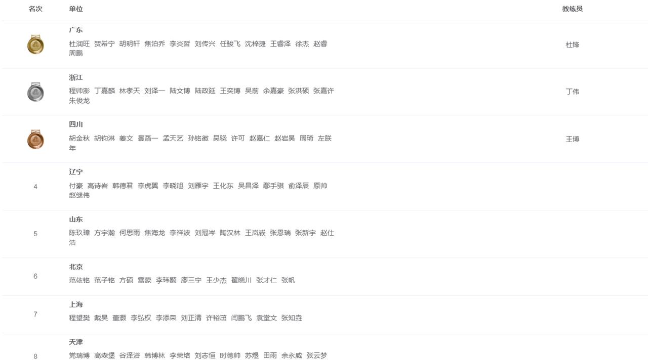 随着广东男篮101-65大胜浙江队夺冠，本次全运会的最终排名也确定了：
1.广东