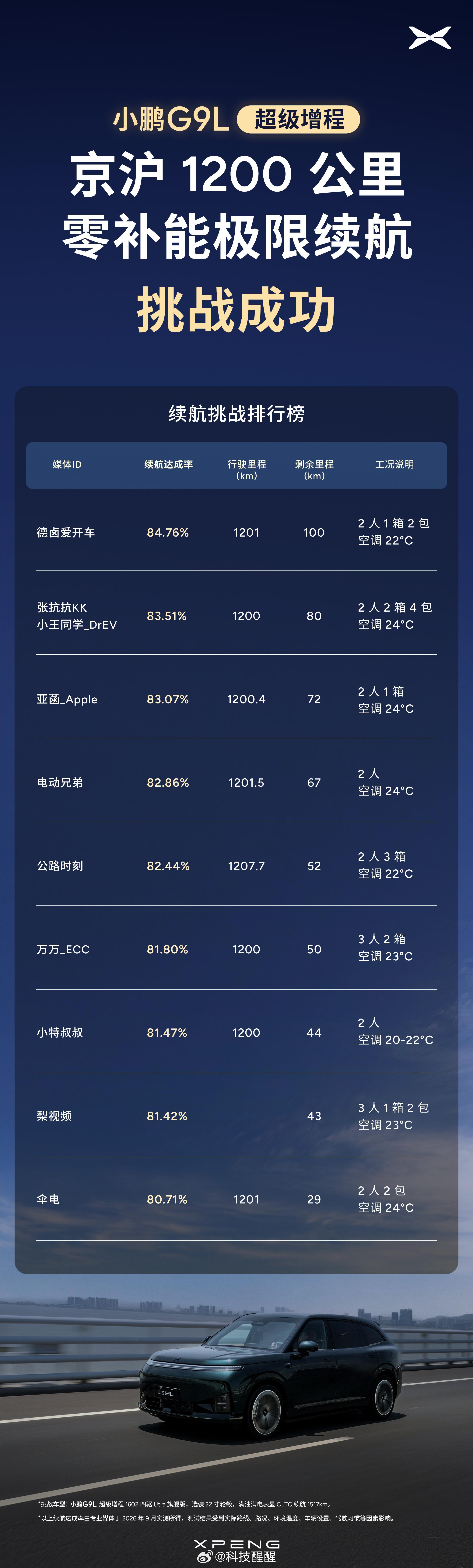 这次小鹏G9L上市发布会结束后，有几位媒体朋友选择了一种特别的返程方式，开着小鹏