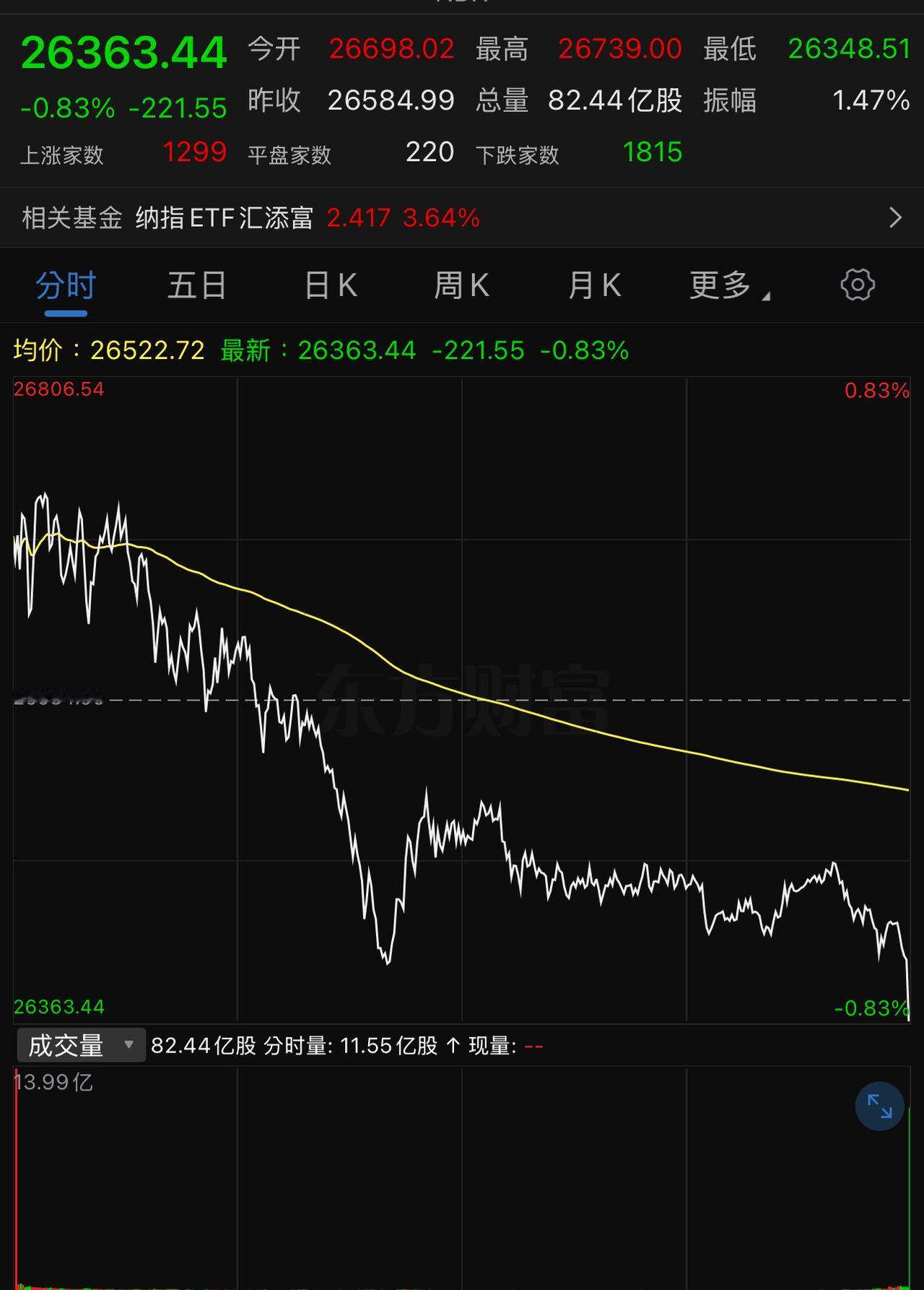 纳斯达克昨晚上的这个-0.83能不能让A股的银行板块止跌？
纳指大涨4天，银行股