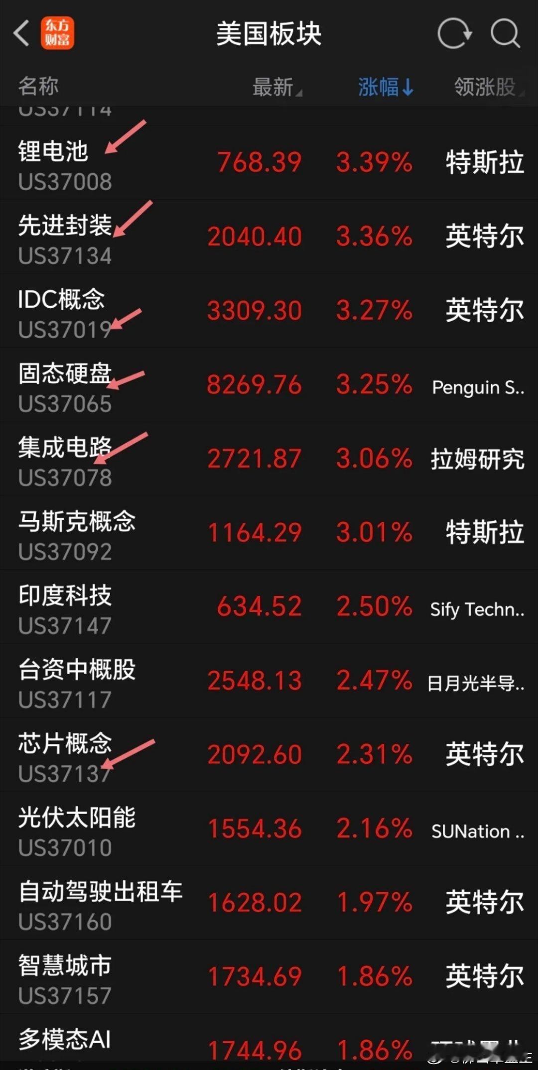 科技大反攻，今天A股科技迎来报复性反弹。周一，美科技板块全面反弹，尤其是半导体芯