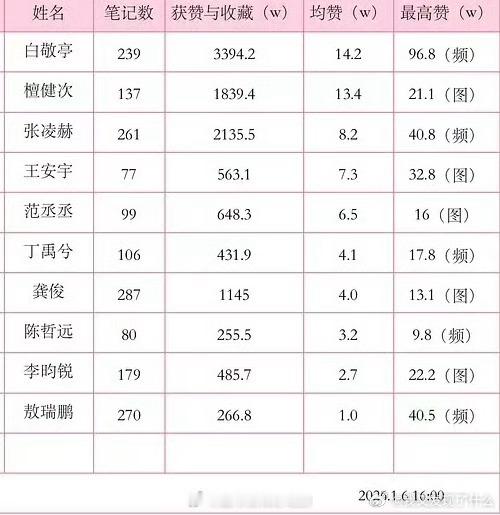 白敬亭营业断层第一 