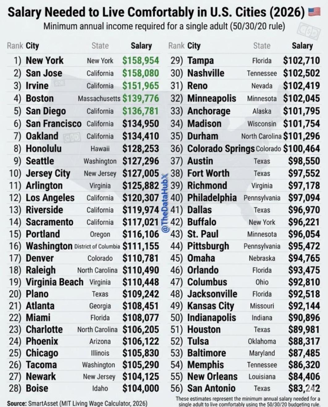 2026年，在美国各大城市要想舒适生活所需的工资 （年薪）：

1）纽约（纽约）