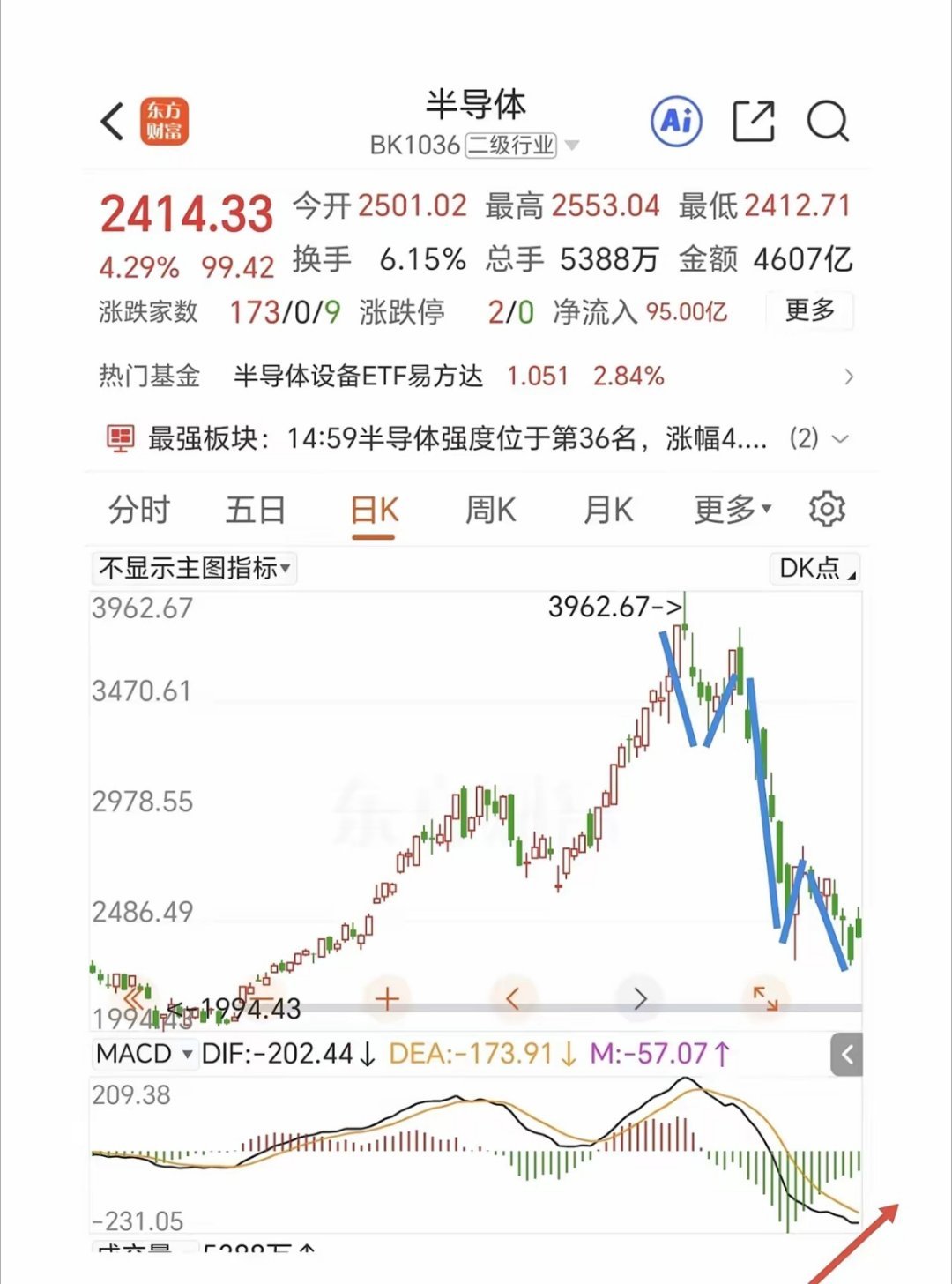 午后涨幅收窄，主要是因为半导体板块回落引起的，今天做多点动能用的有的过多了。而且