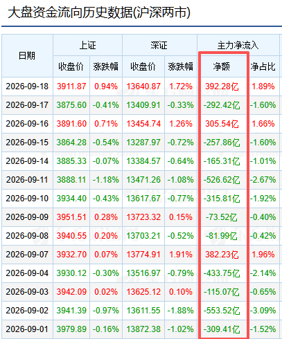 周五，主力资金大买392亿元————————————与往常不同的是，今天周五的市