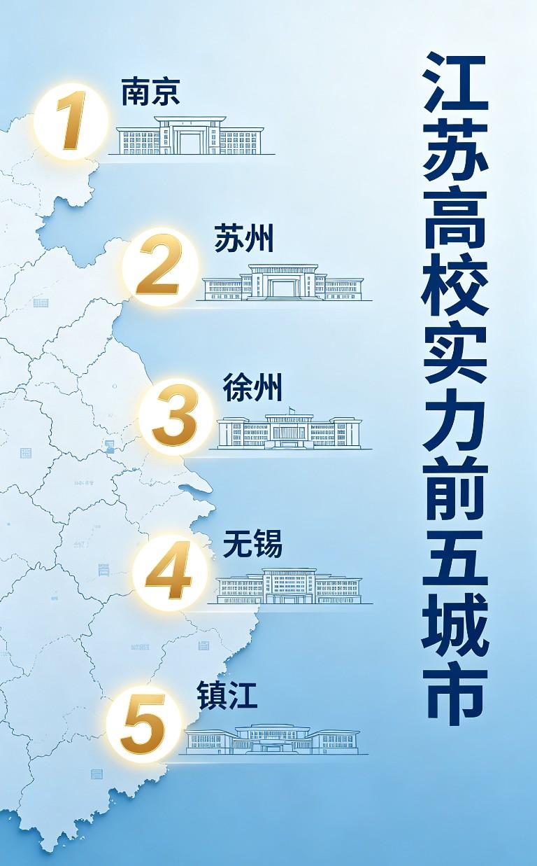 江苏高校实力前五城市
 
都说中国教育看江苏，省内13市高教实力差距不小。综合高