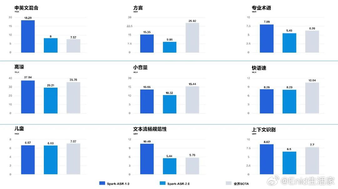 今日，科大讯飞正式发布最新一代语音识别大模型 Spark-ASR-2.0。据官方