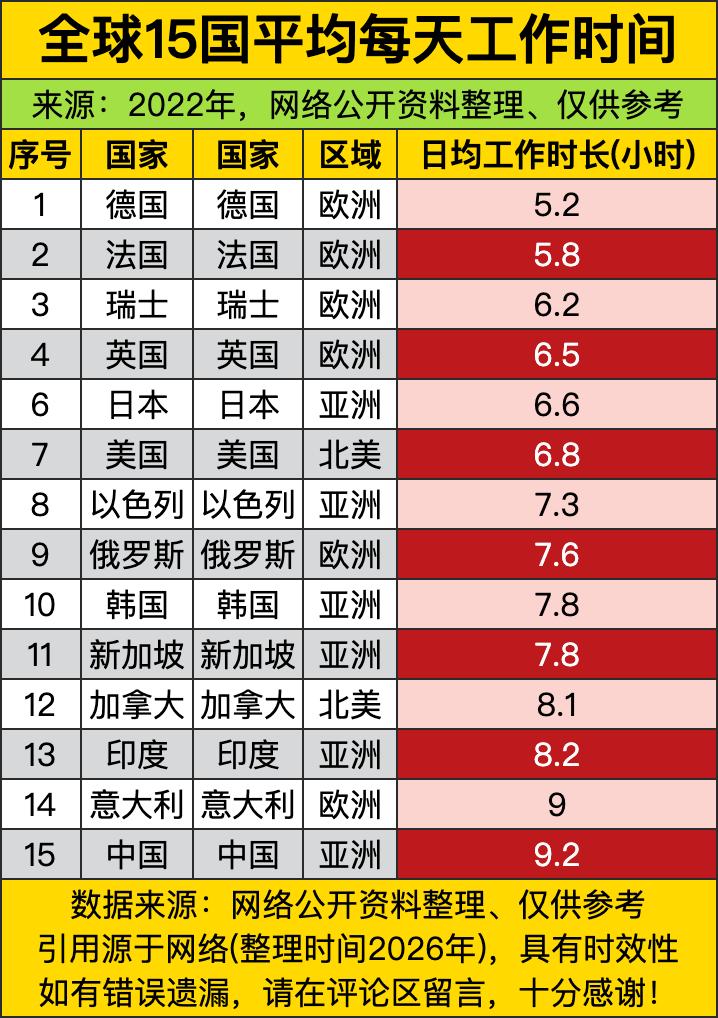 先看排名前面那几个，全是欧洲老牌发达国家占坑，日均工作时长直接低到离谱。第一名德