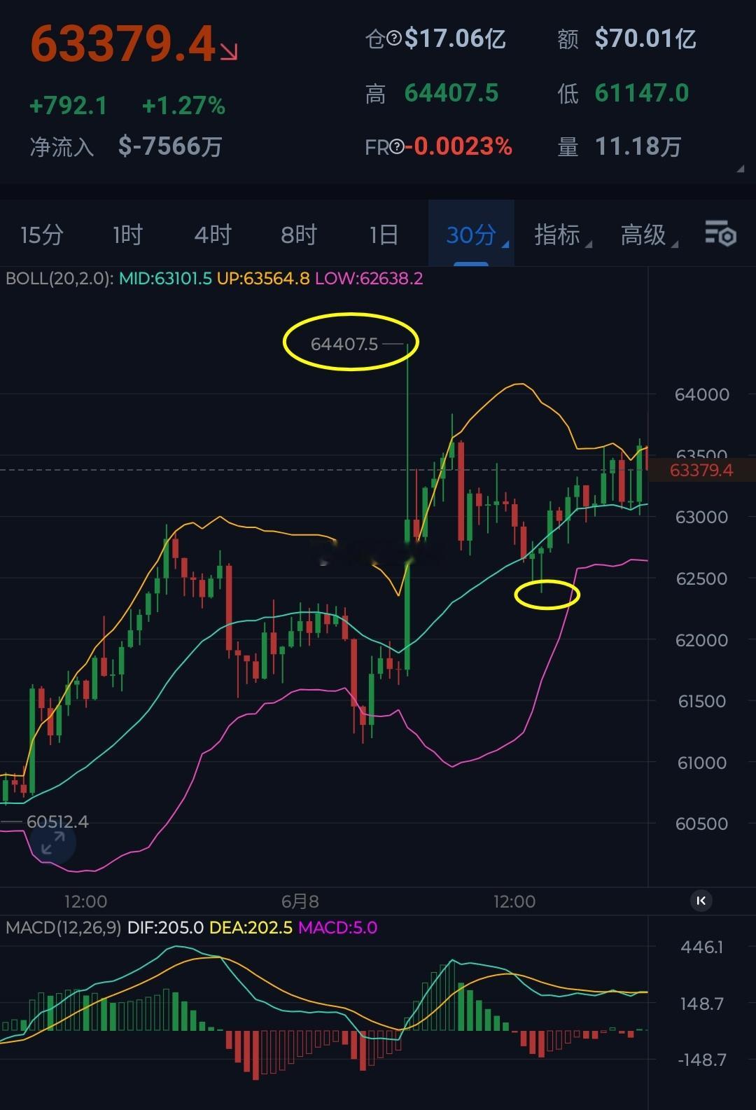 经过早间的拉涨虚破6.4万关口之后，整个欧盤处于调整之中，整体波幅维持在1500