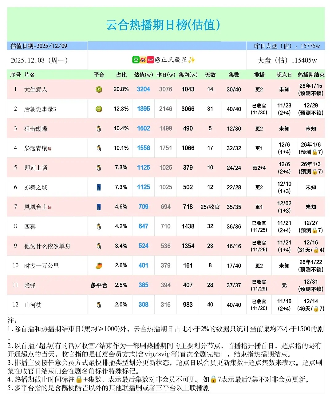 大生意人集均2000+吧，但多少有氵分枭起青壤最后集均1600左右吧狙击蝴蝶如果