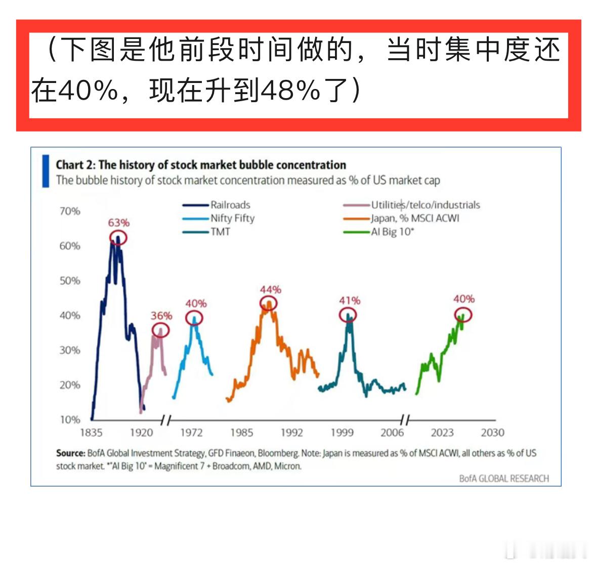 华尔街的美银首席策略师发声：这是150年来最大泡沫，三个月之内破裂！当前美股AI