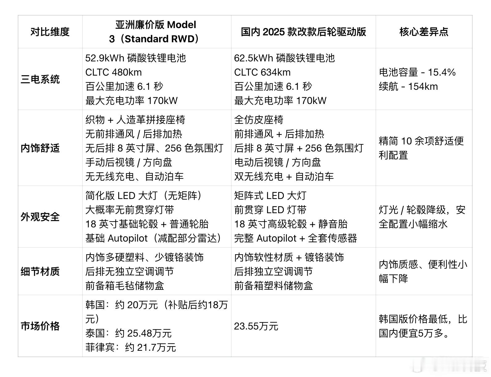 你们谁要是心动了，我只能说真饿了……特斯拉推出平价版Model3 ​​​