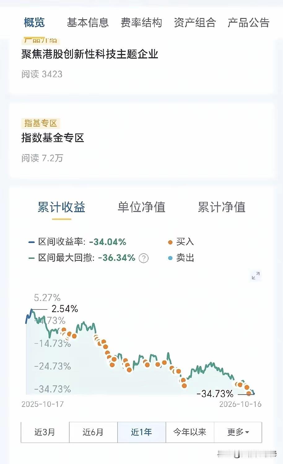 “跌一路买一路”，这位基民定投恒生科技被套22%，坦言：定投拯救的是运气

今天