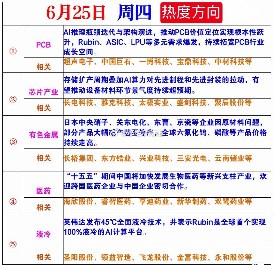 6月25日热度方向 