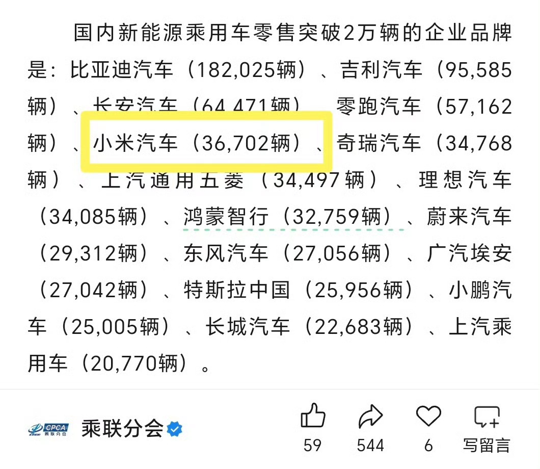 小米汽车销量跻身国产前五发战报别人都是恨不能翻倍虚标！而小米竟然反向“虚标”！3