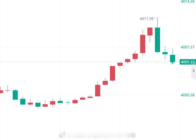 收官开门红也是拿下了，跟上的兄弟们自行护利！ 黄金金价黄金[超话]外汇黄金[超话