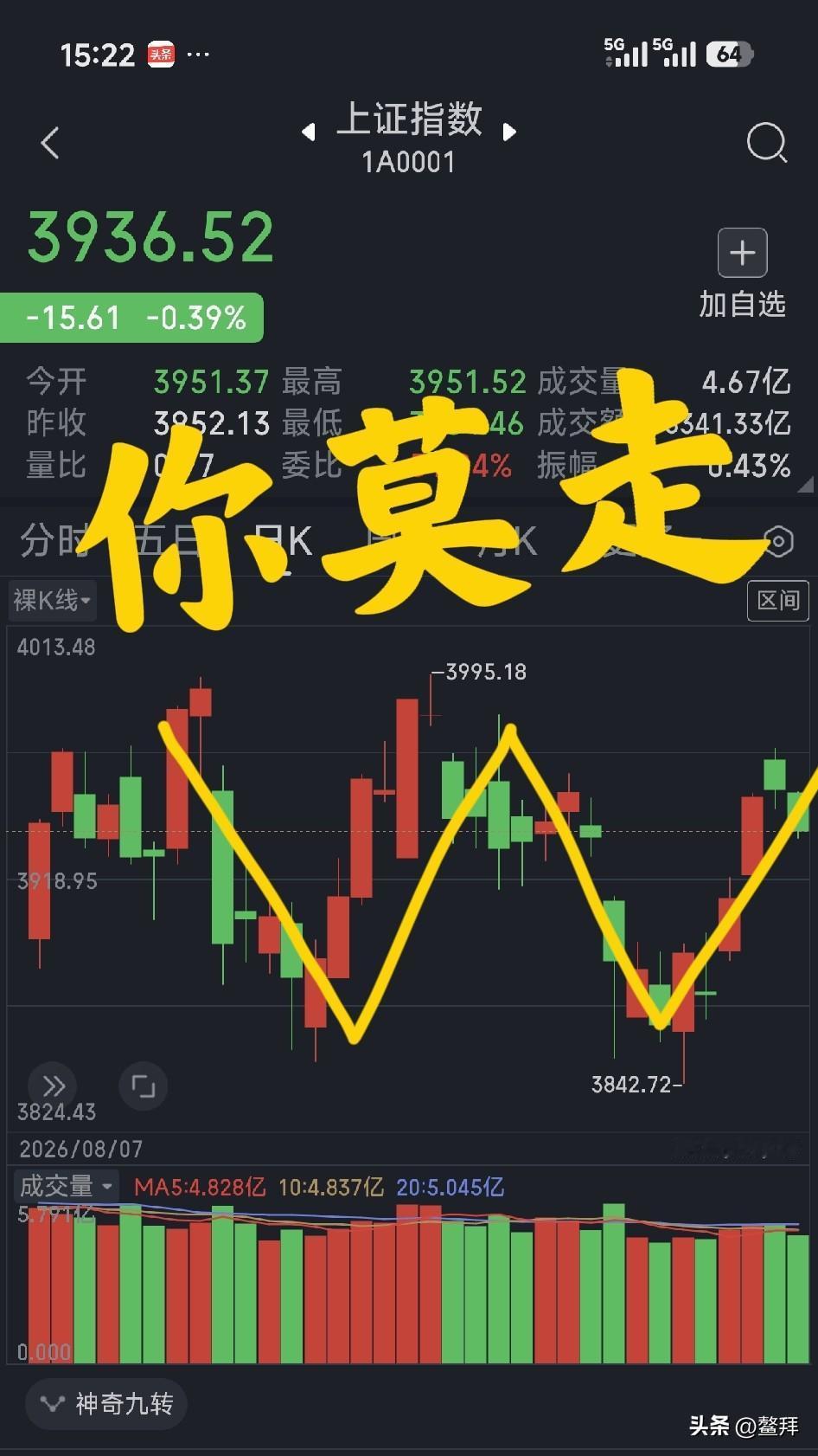 鳌拜看盘（周三，收盘总结）23号

今日大盘收跌十四个点，盘面最活跃的黑手莫过于