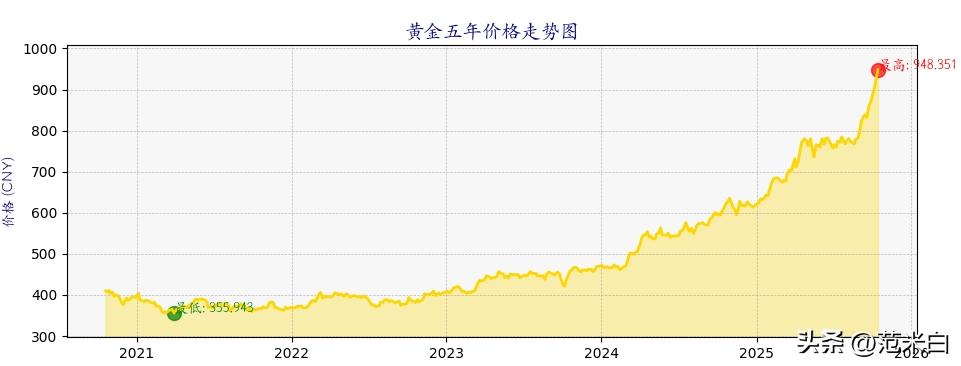 能暴富都是胆大心细的人，近五年，金价涨了快三倍。

看到海报新闻报道，金饰已经克