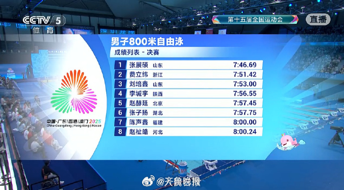 【】十五运游泳男子800米自由泳决赛结束，张展硕勇夺金牌，这也是他个人全运会第3