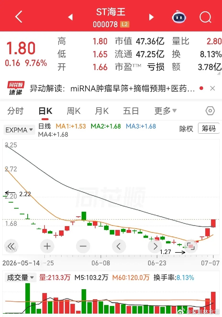要说强，还得是海王。看看吧，ST海王，新规之前连续三个5%的涨停，没什么人关注的