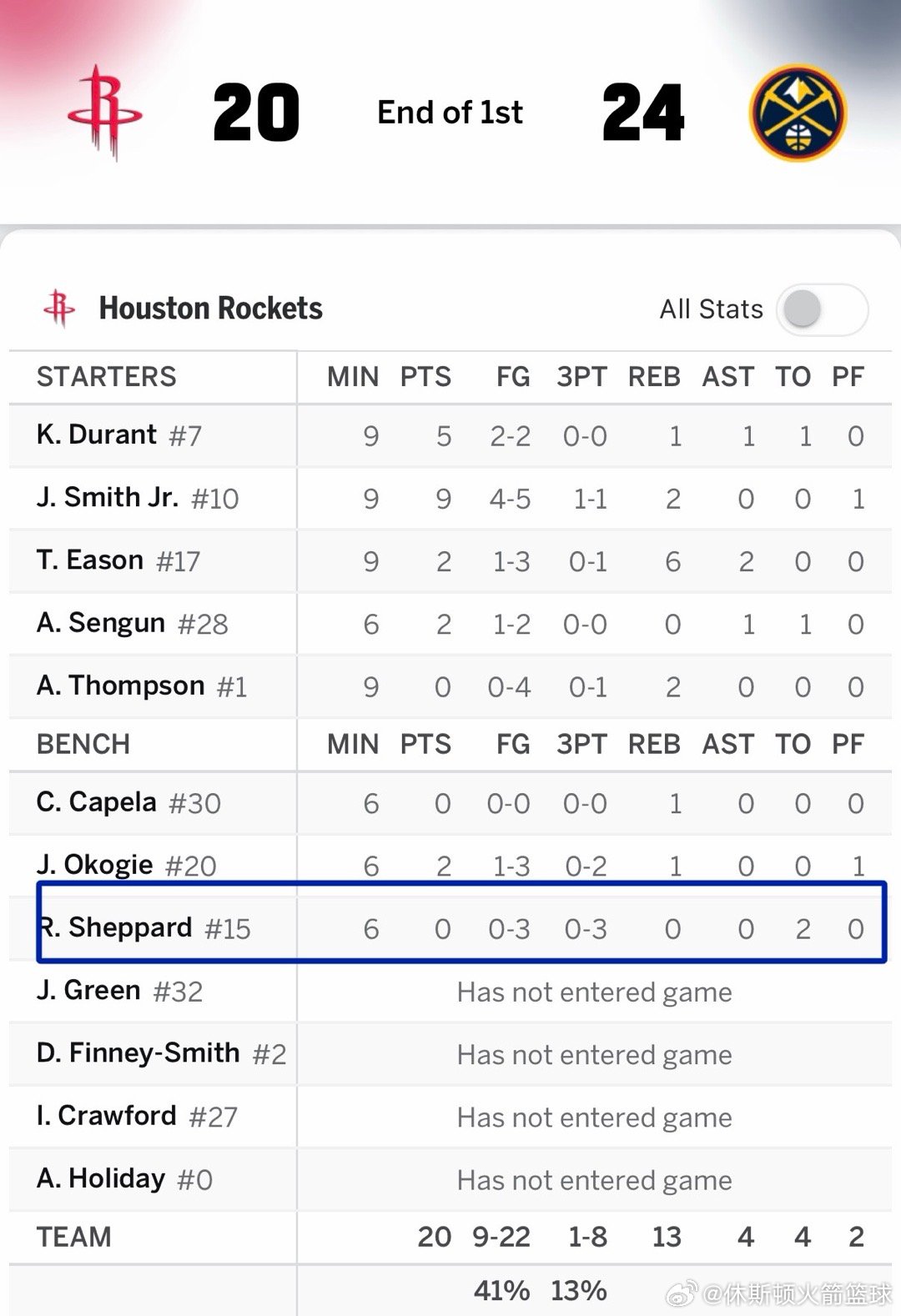 首节结束，凭借申京的最后的2罚不中，火箭20比24落后掘金！！！火箭首节三分球8