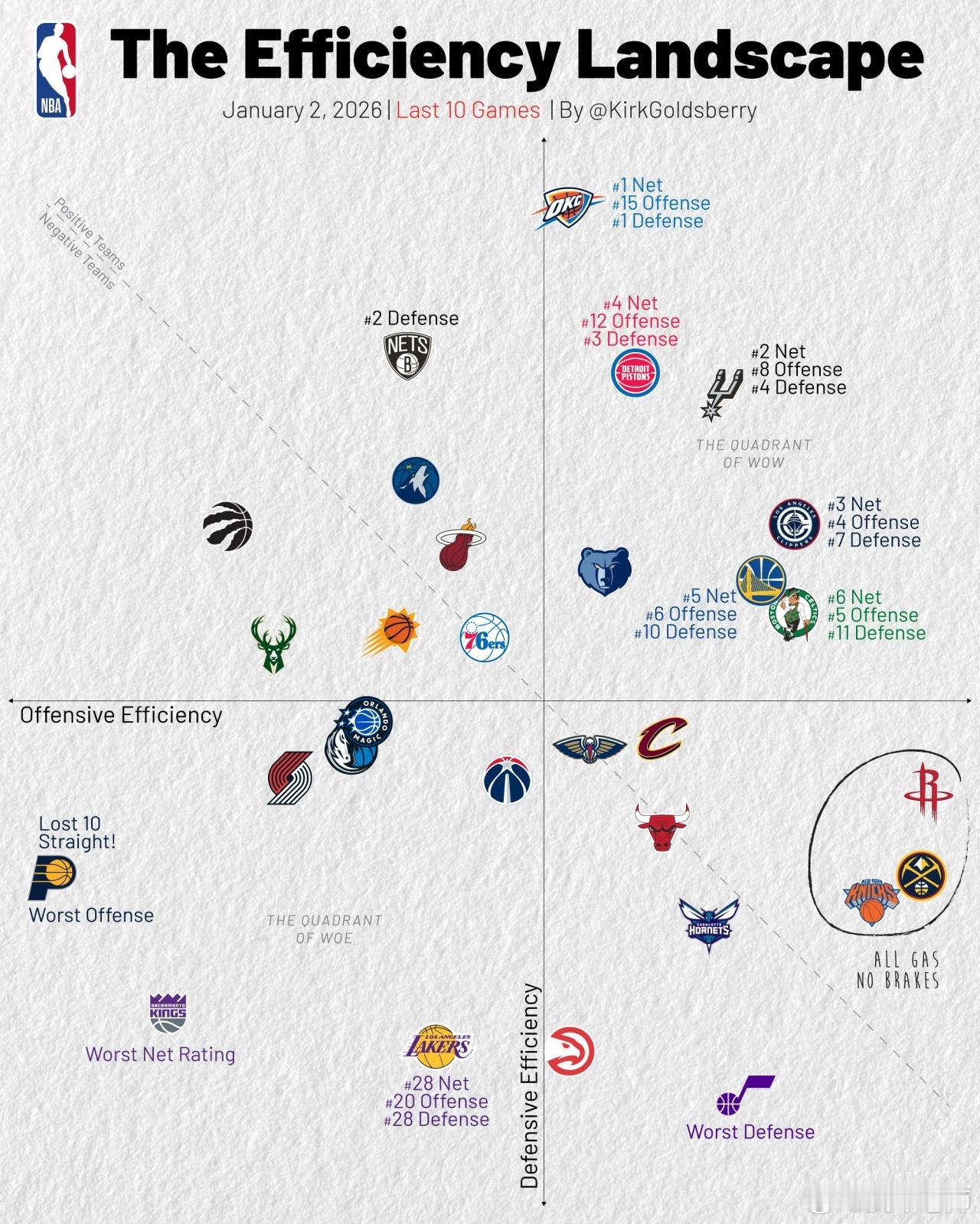 MFFL 最近十场的我牛进攻效率排在联盟第25位；防守效率排在联盟第?位；净胜效