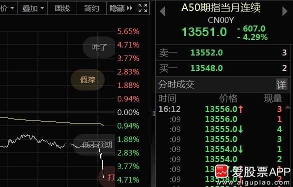 6万亿化债出来了，这个符合预期的。但A50却大跳水，直接跌超4%，人民币也瞬间贬