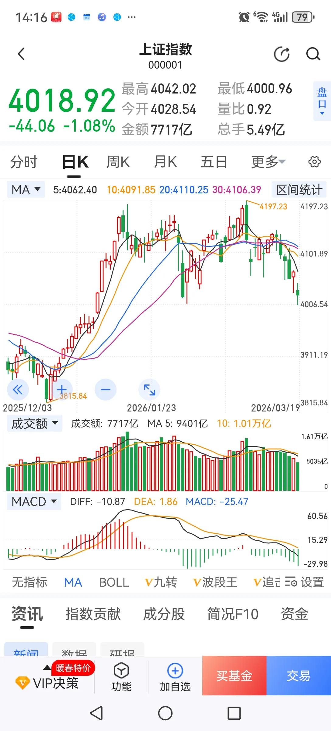 4000点能不能护住？现在看来很难了。下跌趋势形成，场内都在等逢高减仓，场外资金