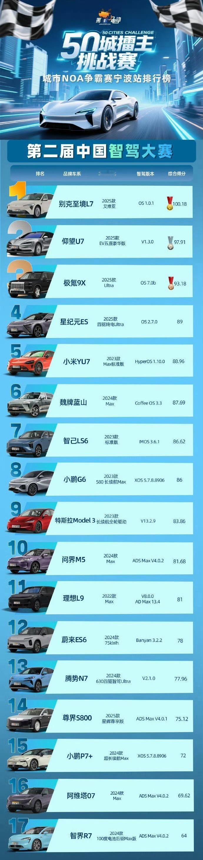 刚看到一张榜单，“第二届中国智驾大赛”，咱先不说这个排名啊，我就想问一下，这个小