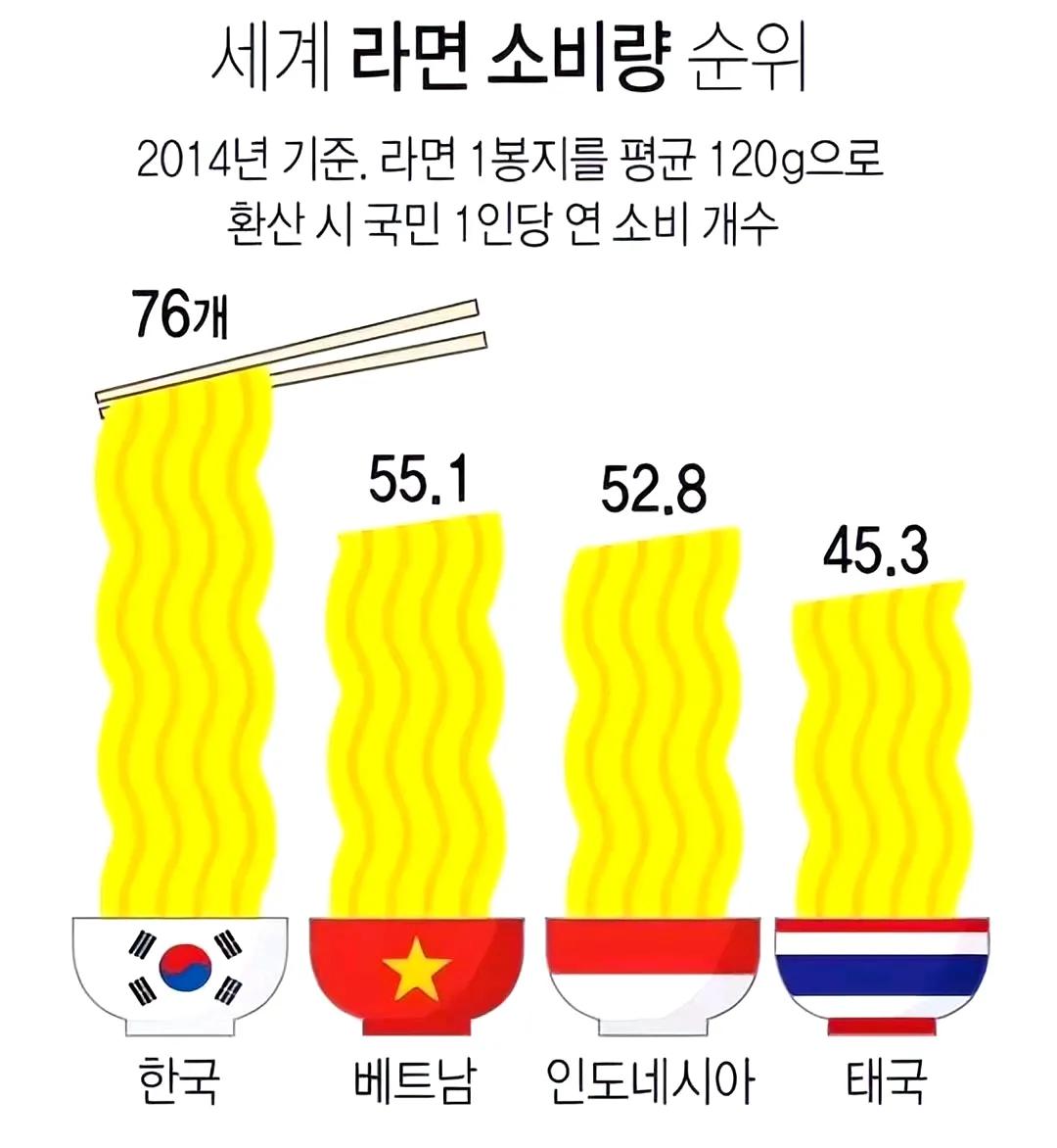 韩国人平均每人每年吃76包泡面，我一点儿也不奇怪，他们很多菜式里面都喜欢加点泡面