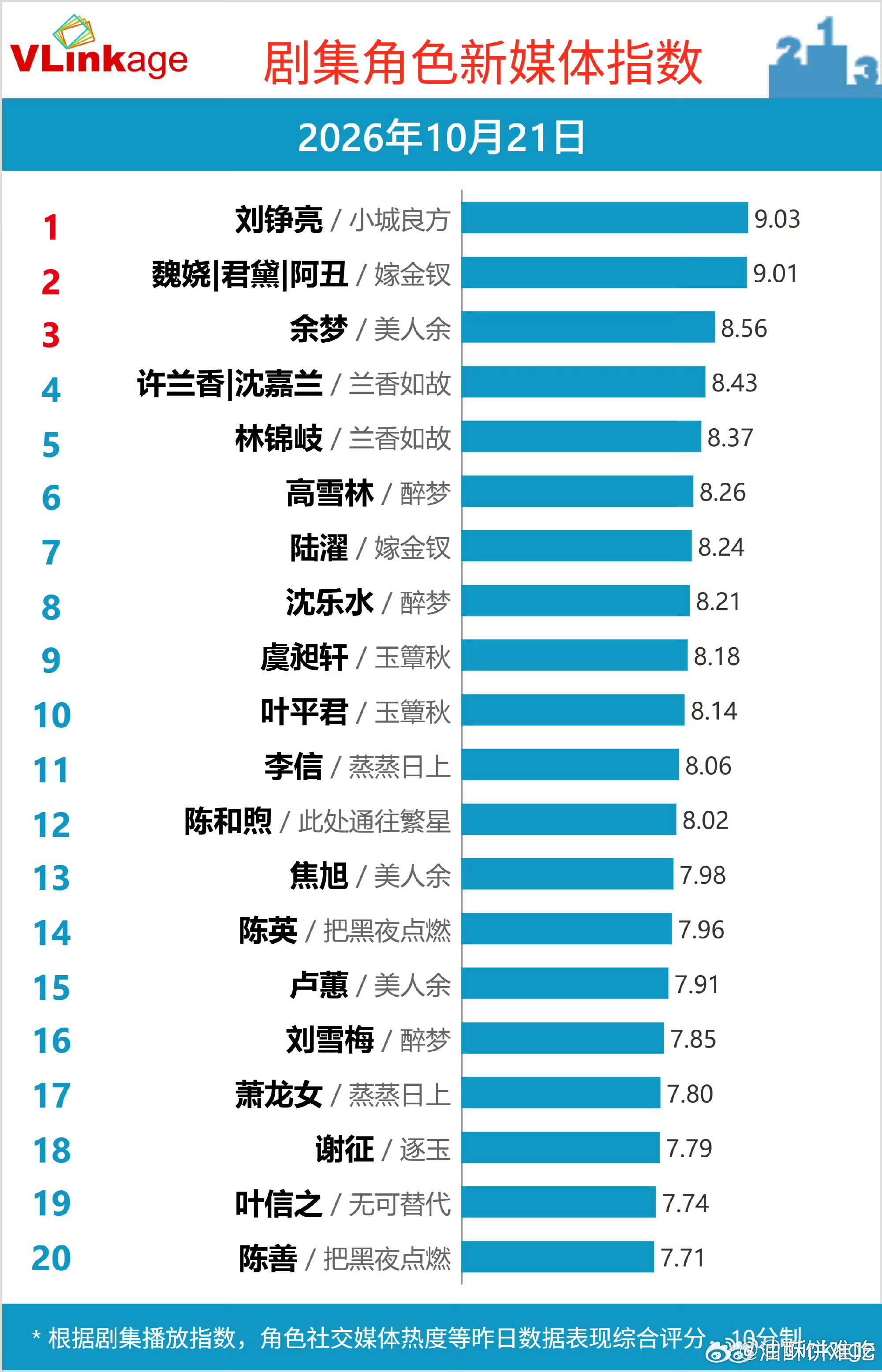 肖战《小城良方》刘铮亮首日V榜破9登顶！不管改版前还是改版后首日直接破9登顶对于