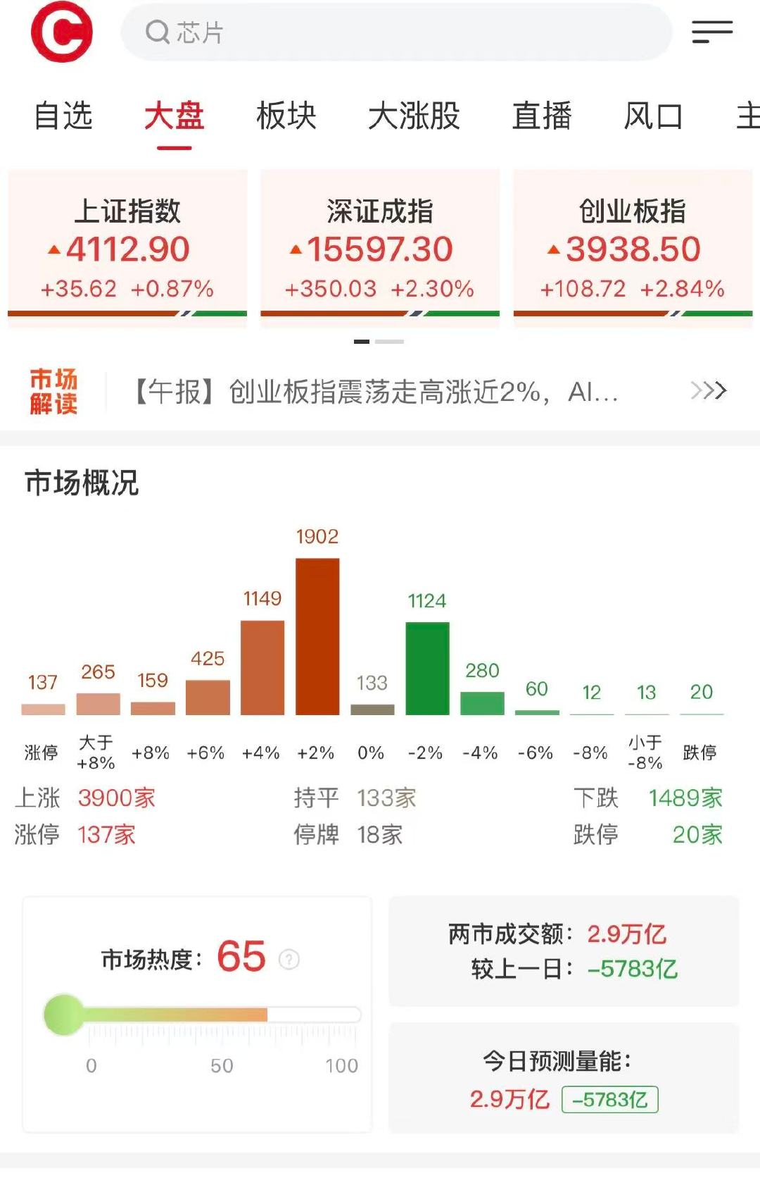 【A股超130股涨停，A股缩量5783亿】 5月22日，市场震荡反弹，三大指数高