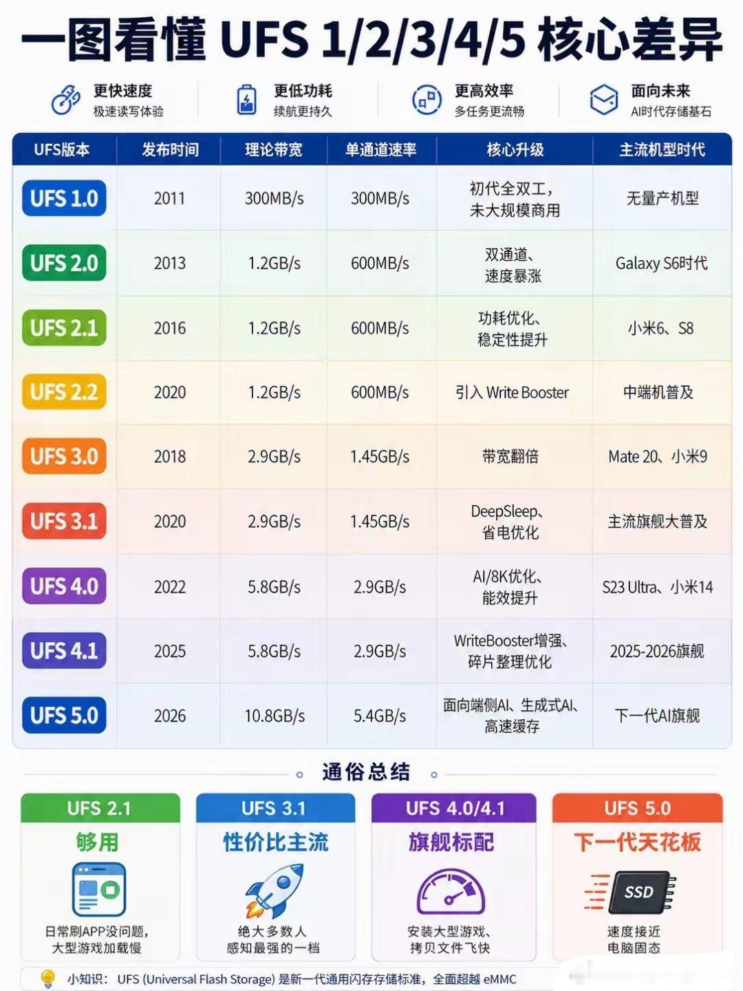 安卓手机能用三年，其实都是托ufs的福，另外就是LPDDR4x以后应用冷启动速度