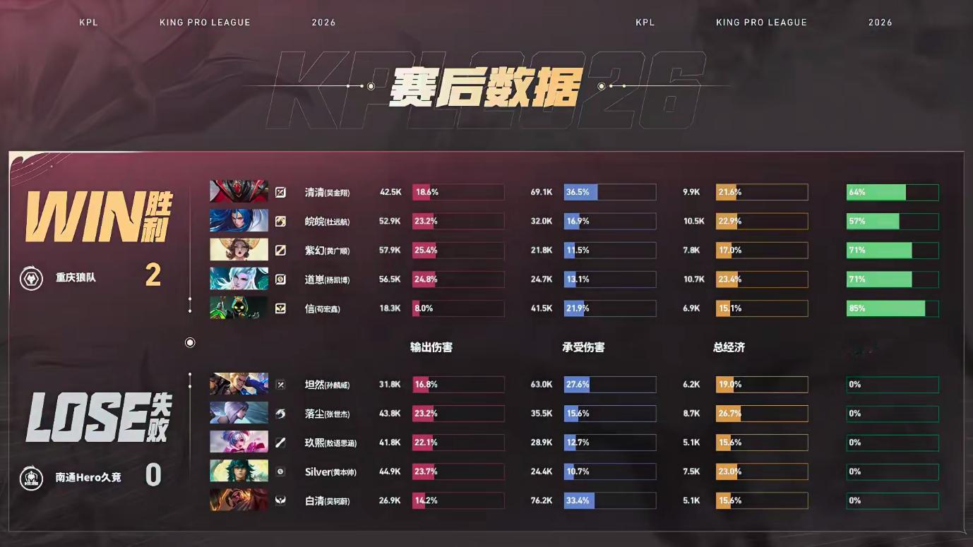 清清招牌白起狼队对战Hero狼队2:0Hero清清白起获得本局MVP 