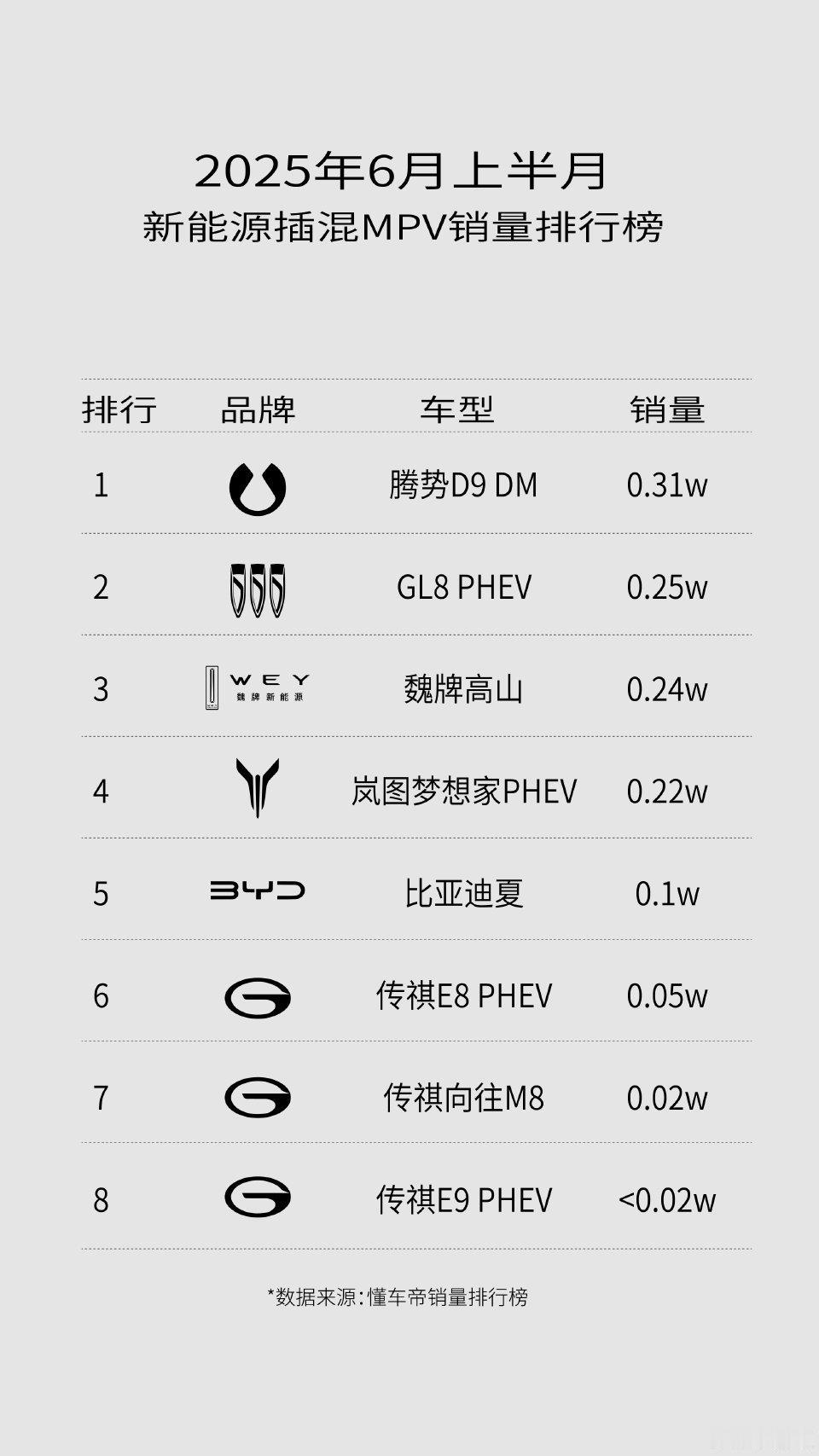 腾势D9  GL8 魏牌高山这算是魏牌高山站起来头名之作吧，腾势D9六月上半月卖