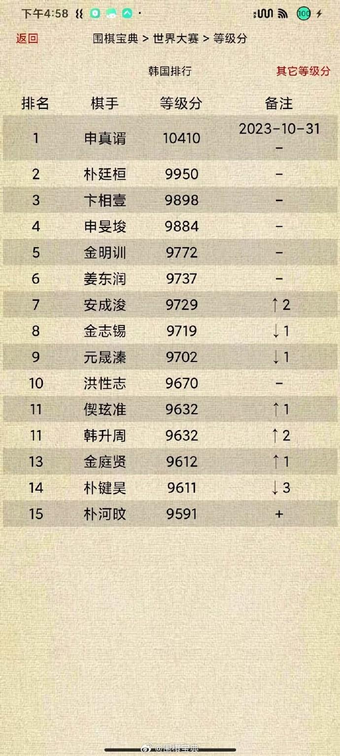 韩国#围棋#等级分Top15 
申真谞（连续47个月第1）、朴廷桓、卞相壹依次三