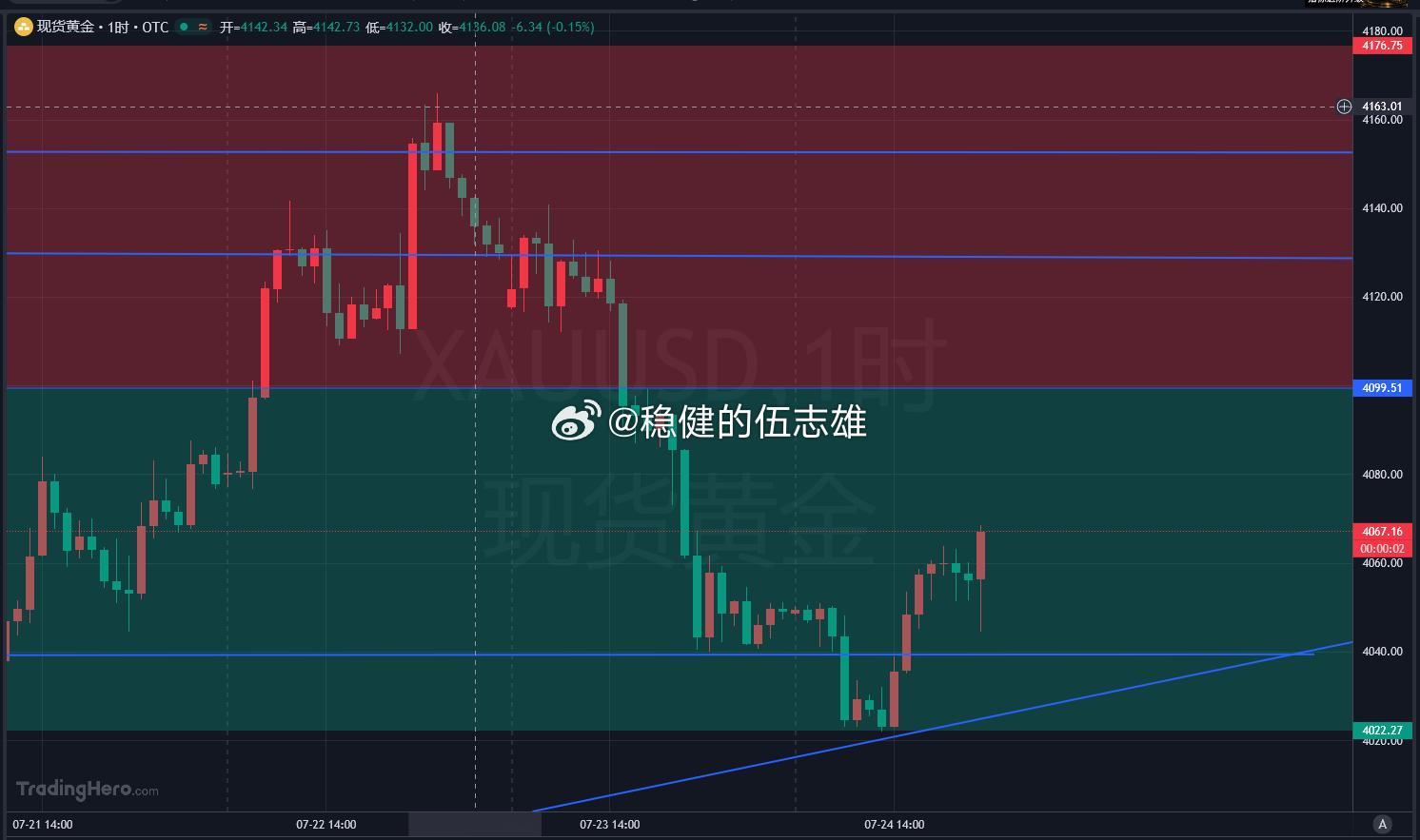 属实有点可惜，4056 空单短暂触及 4048 一线，随后快速反弹直接被扫出局。