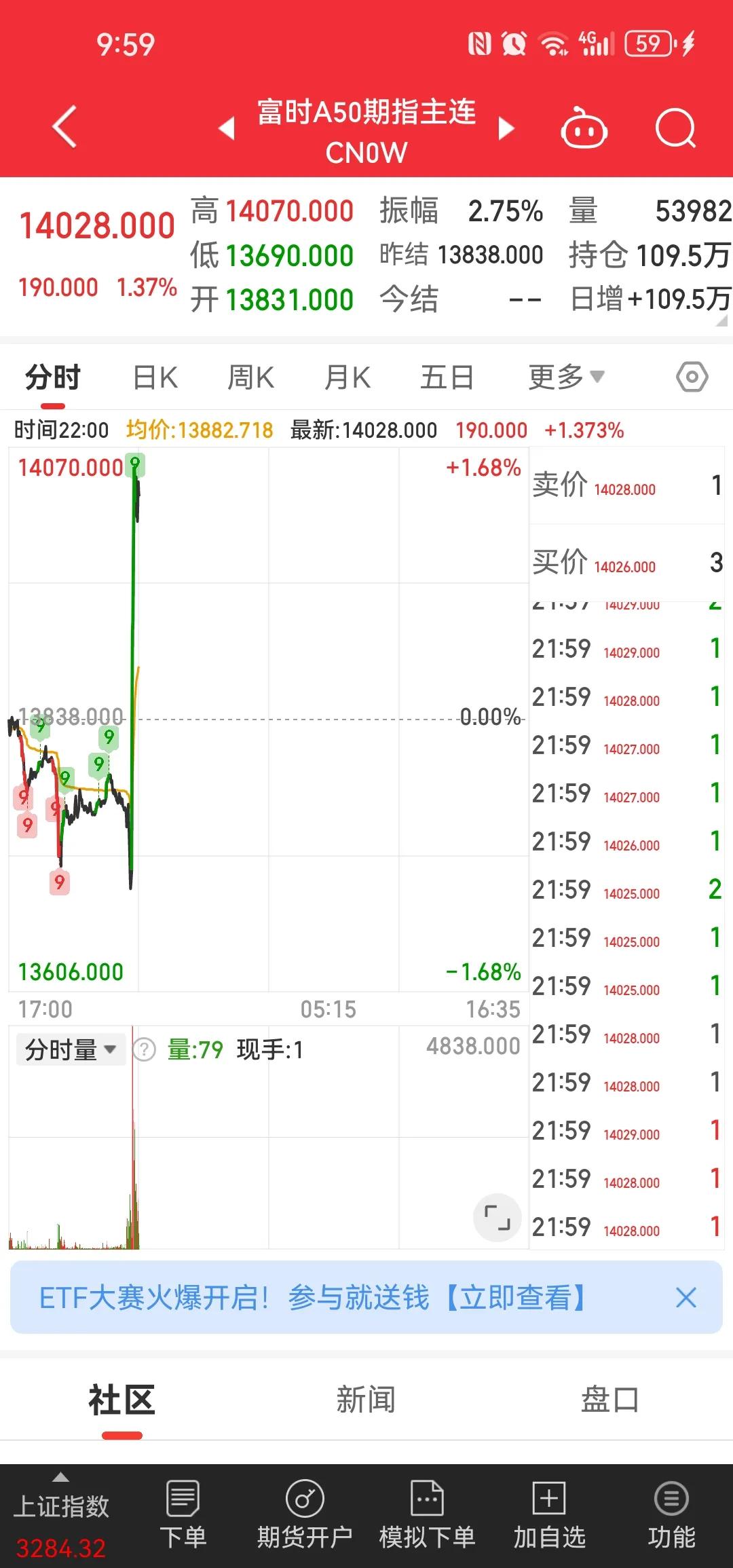 富时中国A50出现快速拉升，由下跌1%快速转涨1.3%[思考]这玩意以前老是在a